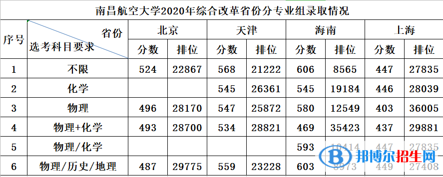 2022南昌航空大學(xué)錄取分?jǐn)?shù)線一覽表（含2020-2021歷年）