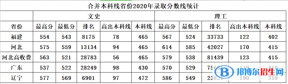 2022南昌航空大學(xué)錄取分?jǐn)?shù)線一覽表（含2020-2021歷年）