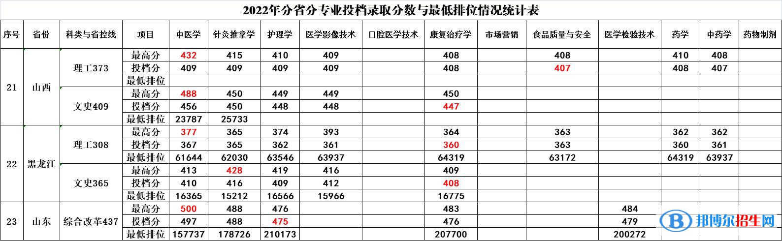 廣西中醫(yī)藥大學(xué)賽恩斯新醫(yī)藥學(xué)院2022年各個(gè)專業(yè)錄取分?jǐn)?shù)線匯總