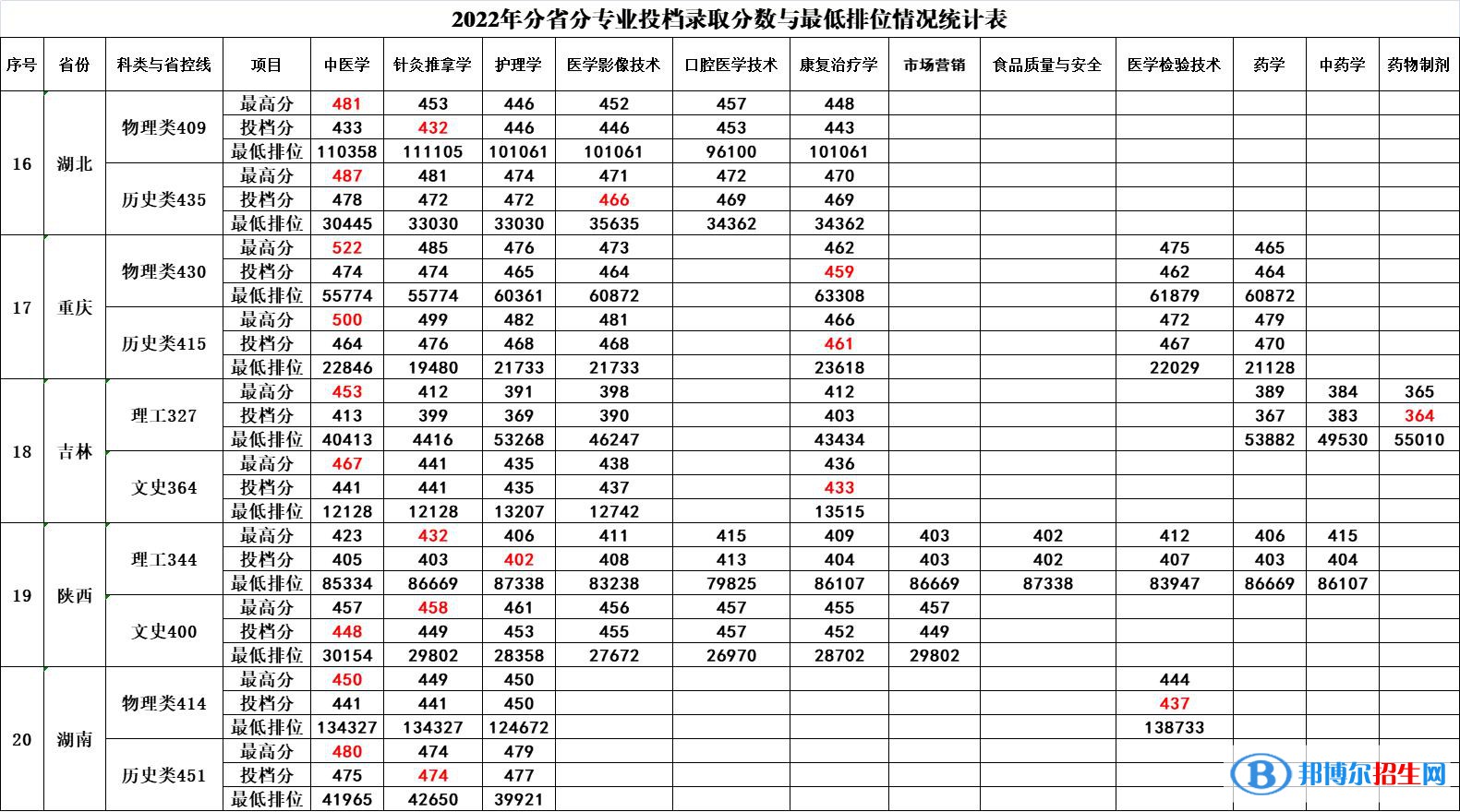 廣西中醫(yī)藥大學(xué)賽恩斯新醫(yī)藥學(xué)院2022年各個(gè)專業(yè)錄取分?jǐn)?shù)線匯總