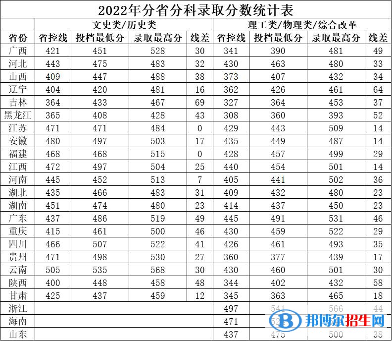 廣西中醫(yī)藥大學(xué)賽恩斯新醫(yī)藥學(xué)院2022年各個(gè)專業(yè)錄取分?jǐn)?shù)線匯總