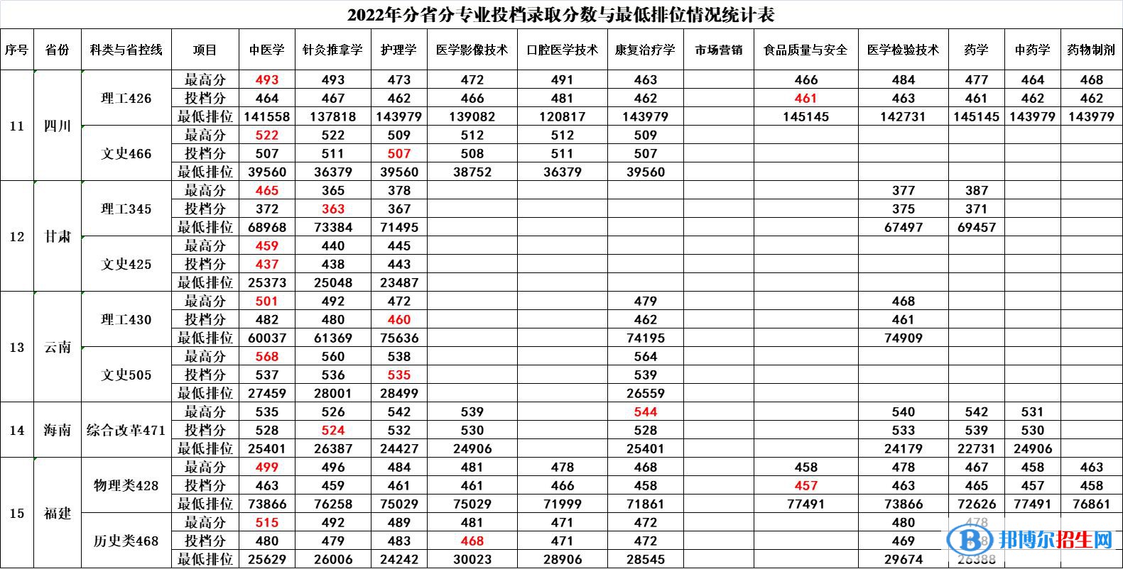 廣西中醫(yī)藥大學(xué)賽恩斯新醫(yī)藥學(xué)院2022年各個(gè)專業(yè)錄取分?jǐn)?shù)線匯總