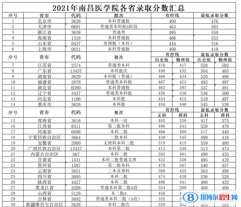 2022南昌醫(yī)學(xué)院錄取分數(shù)線一覽表（含2020-2021歷年）