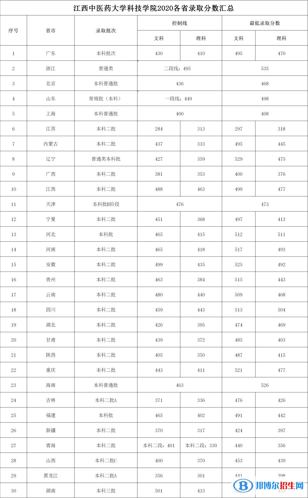 2022南昌醫(yī)學(xué)院錄取分數(shù)線一覽表（含2020-2021歷年）