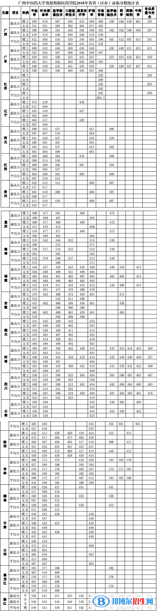 2022廣西中醫(yī)藥大學(xué)賽恩斯新醫(yī)藥學(xué)院錄取分?jǐn)?shù)線一覽表（含2020-2021歷年）