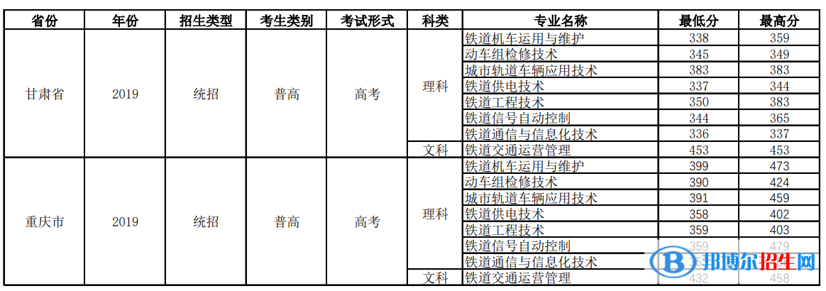 2022四川鐵道職業(yè)學(xué)院錄取分?jǐn)?shù)線一覽表（含2020-2021歷年）