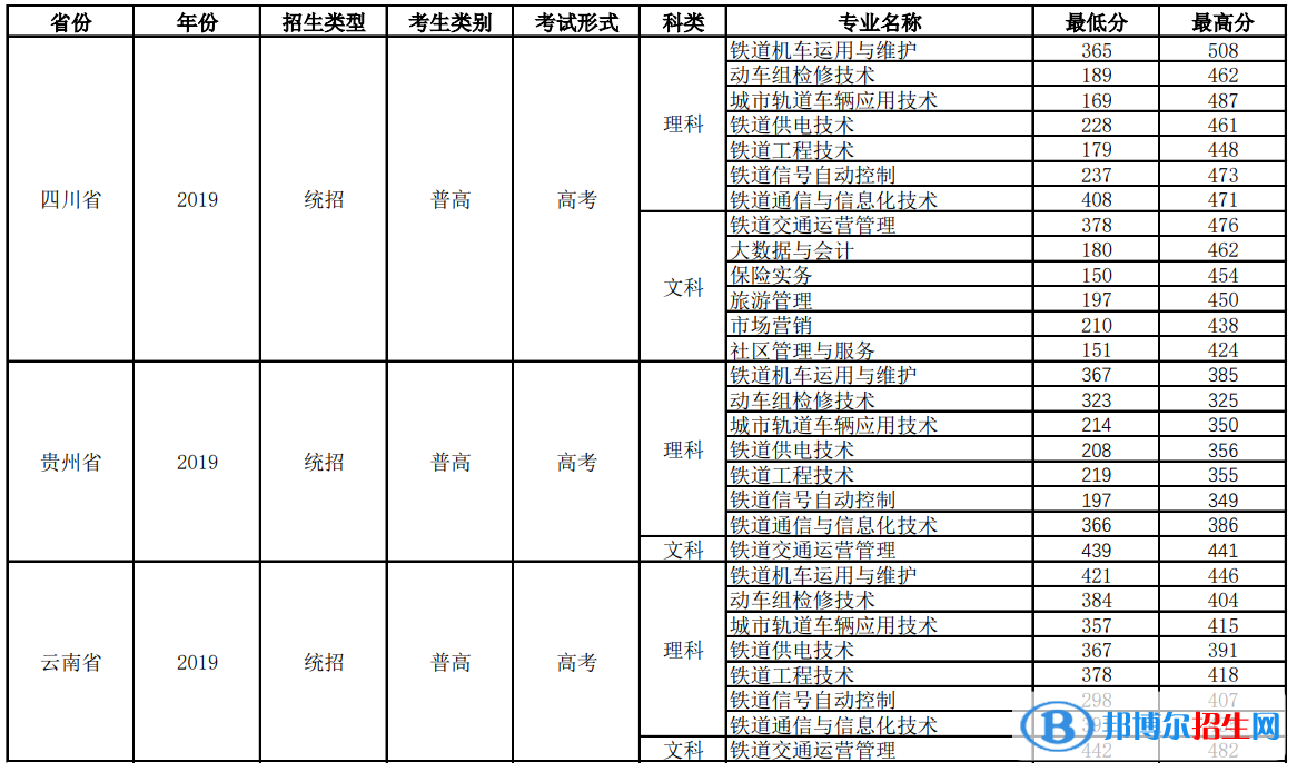 2022四川鐵道職業(yè)學(xué)院錄取分?jǐn)?shù)線一覽表（含2020-2021歷年）