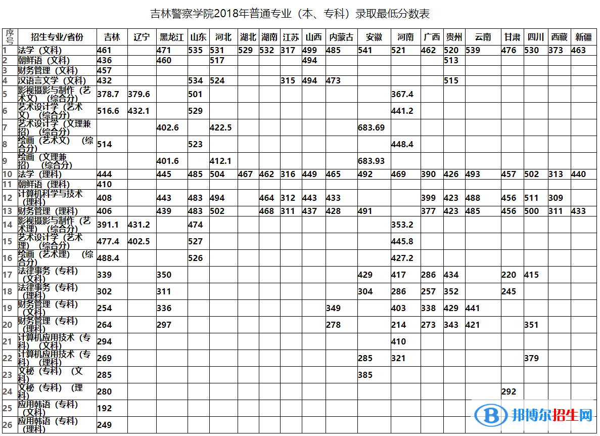 2022吉林警察學(xué)院錄取分?jǐn)?shù)線一覽表（含2020-2021歷年）