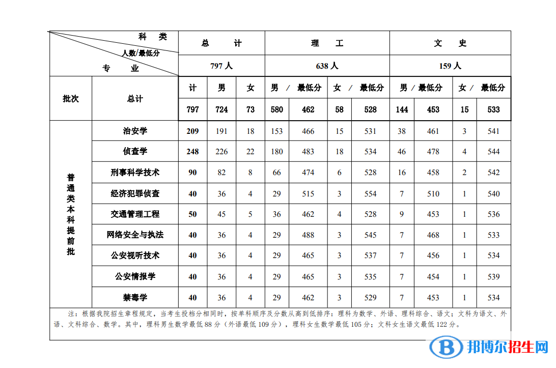 2022吉林警察學(xué)院錄取分?jǐn)?shù)線一覽表（含2020-2021歷年）