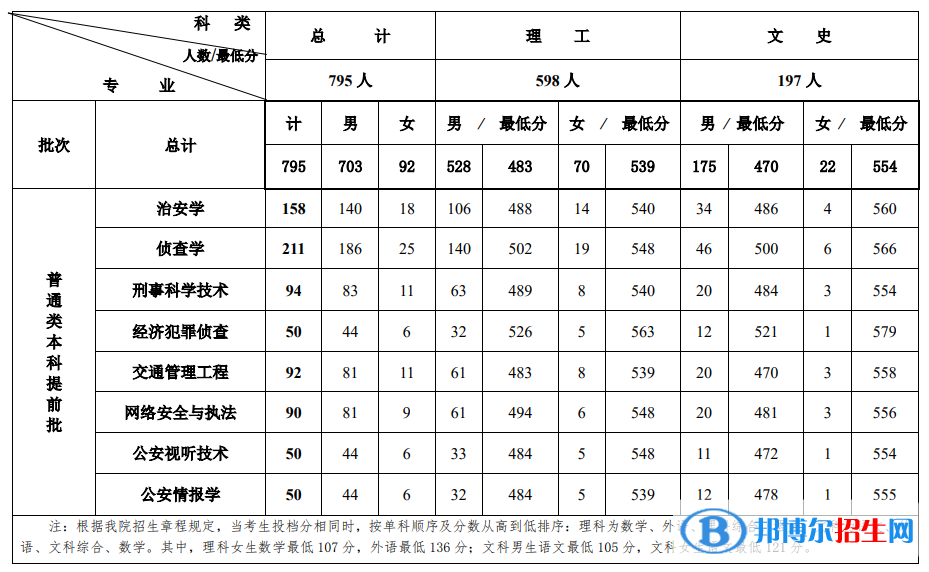 2022吉林警察學(xué)院錄取分?jǐn)?shù)線一覽表（含2020-2021歷年）