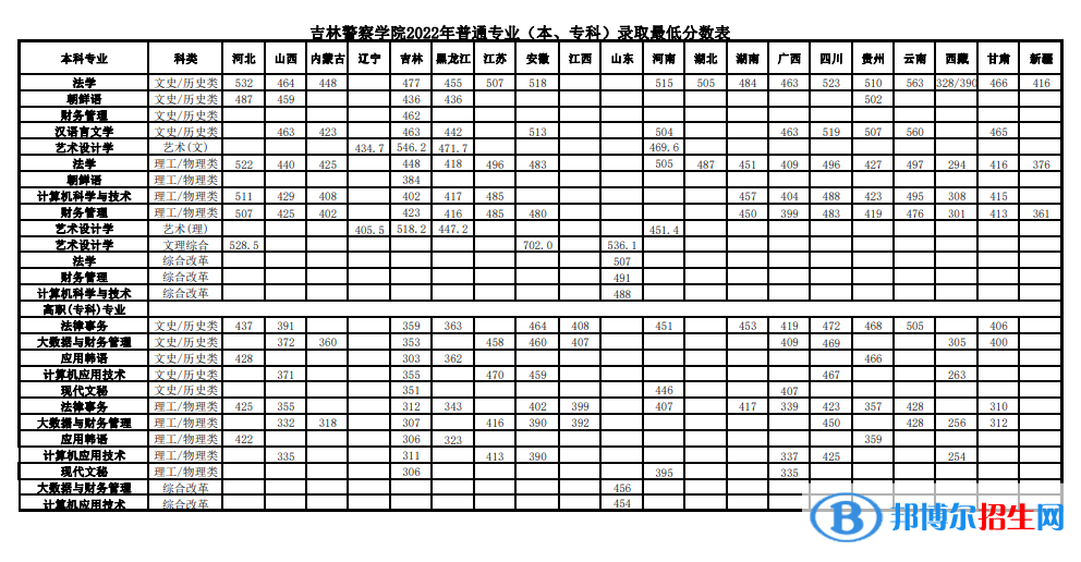 吉林警察學(xué)院2022年各個專業(yè)錄取分?jǐn)?shù)線匯總