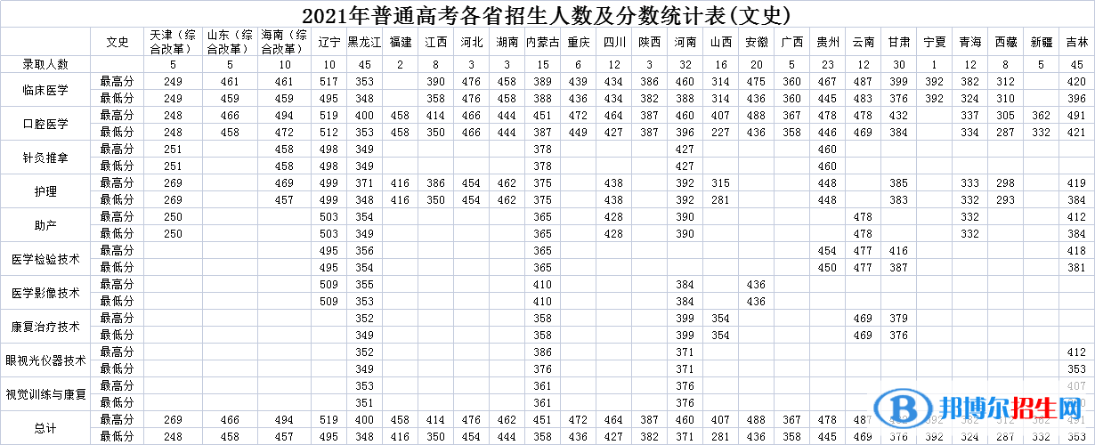 2022白城醫(yī)學(xué)高等專科學(xué)校錄取分?jǐn)?shù)線一覽表（含2020-2021歷年）