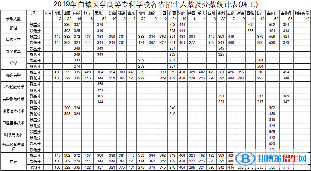 2022白城醫(yī)學(xué)高等專科學(xué)校錄取分?jǐn)?shù)線一覽表（含2020-2021歷年）