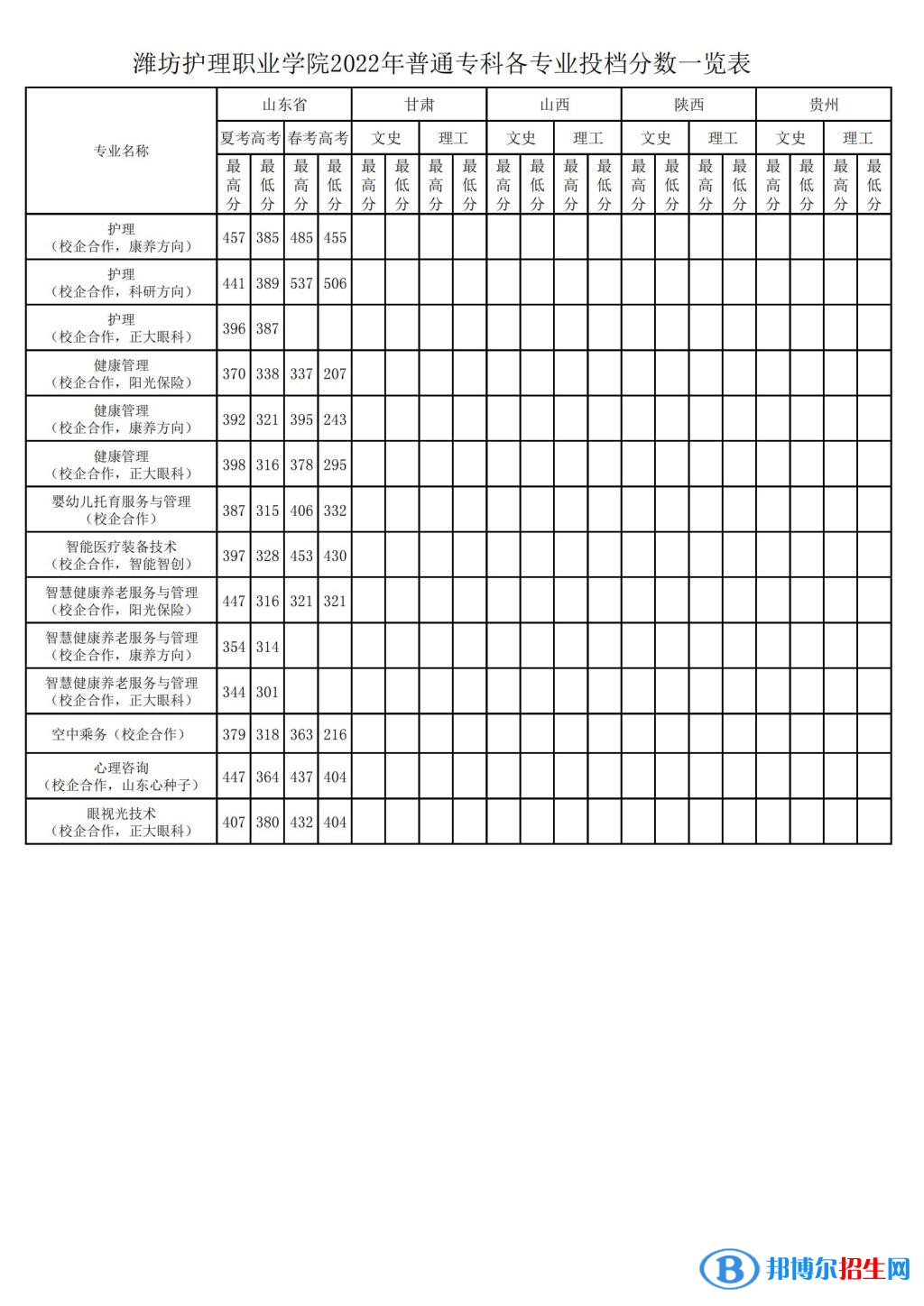 濰坊護理職業(yè)學(xué)院2022年各個專業(yè)錄取分?jǐn)?shù)線匯總