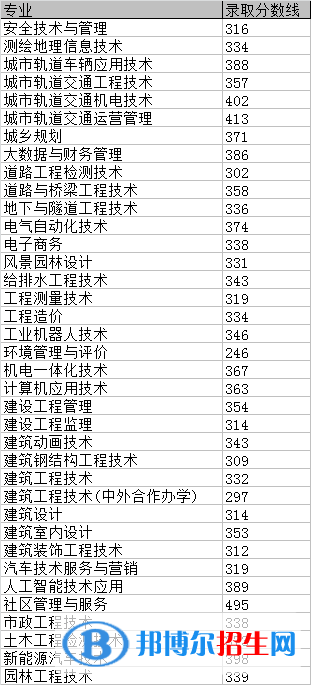 2022重慶建筑工程職業(yè)學(xué)院錄取分?jǐn)?shù)線一覽表（含2020-2021歷年）