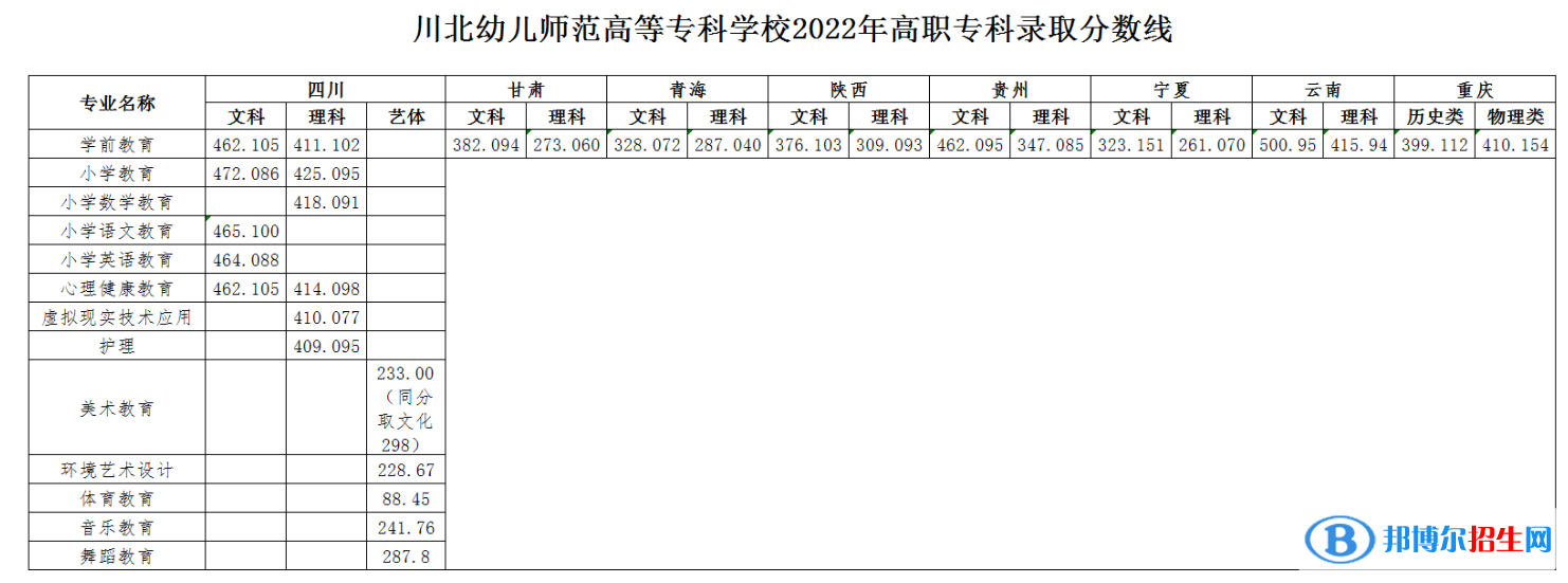 川北幼兒師范高等?？茖W(xué)校2022年各個專業(yè)錄取分?jǐn)?shù)線匯總