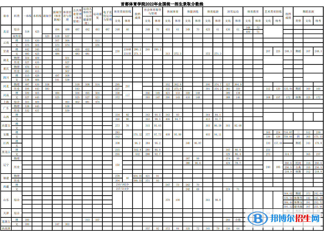 首都體育學(xué)院2022年各個(gè)專業(yè)錄取分?jǐn)?shù)線匯總