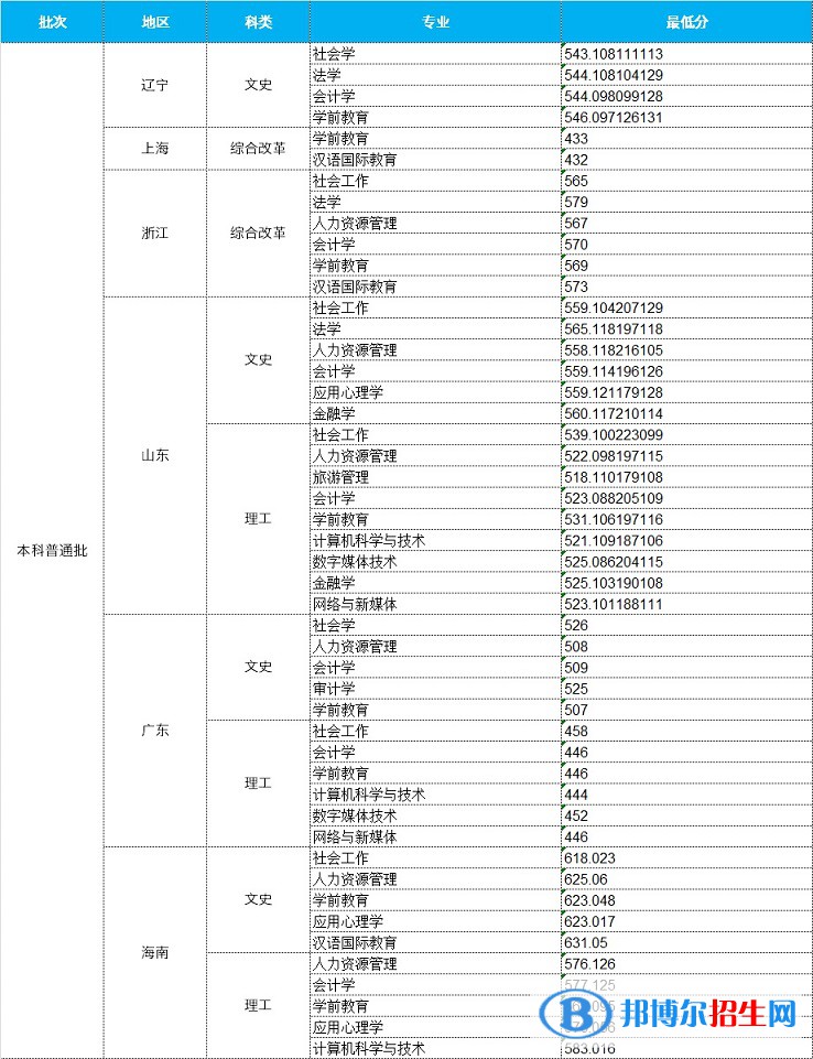 2022中華女子學(xué)院錄取分?jǐn)?shù)線一覽表（含2020-2021歷年）