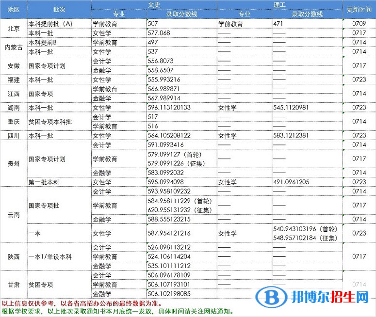 2022中華女子學(xué)院錄取分?jǐn)?shù)線一覽表（含2020-2021歷年）