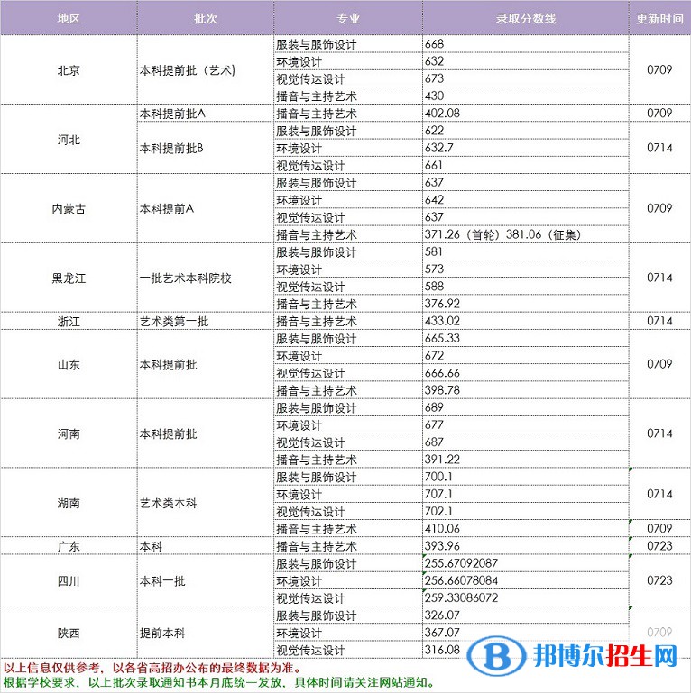 2022中華女子學(xué)院錄取分?jǐn)?shù)線一覽表（含2020-2021歷年）