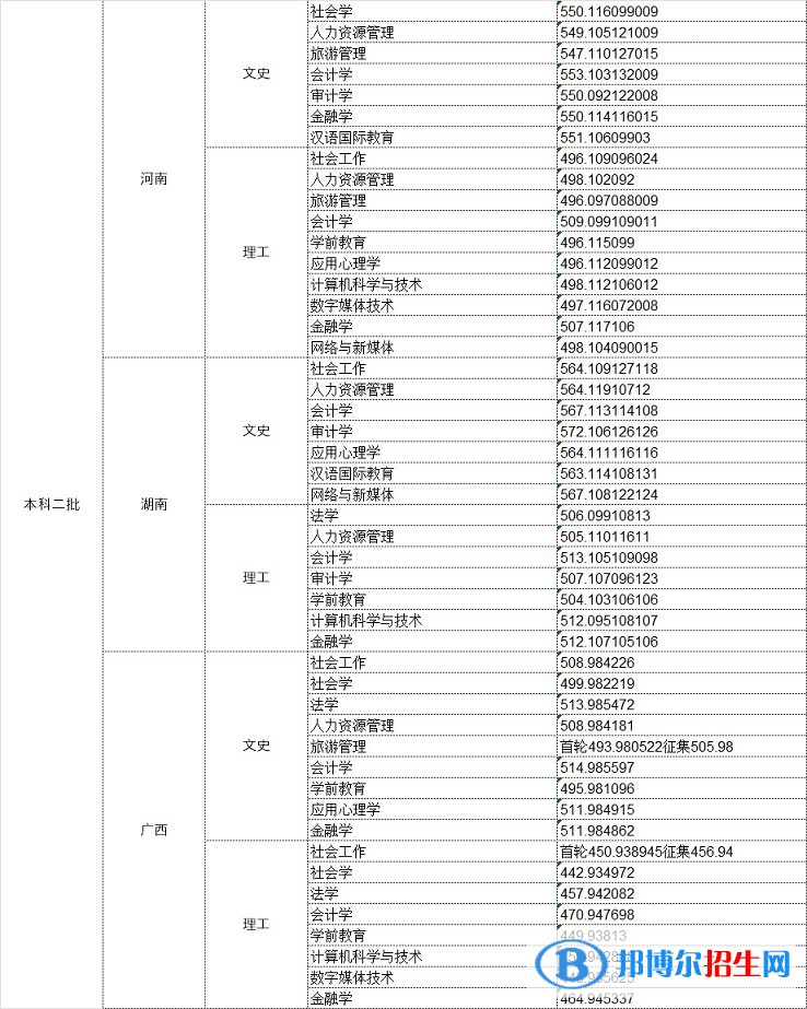 2022中華女子學(xué)院錄取分?jǐn)?shù)線一覽表（含2020-2021歷年）