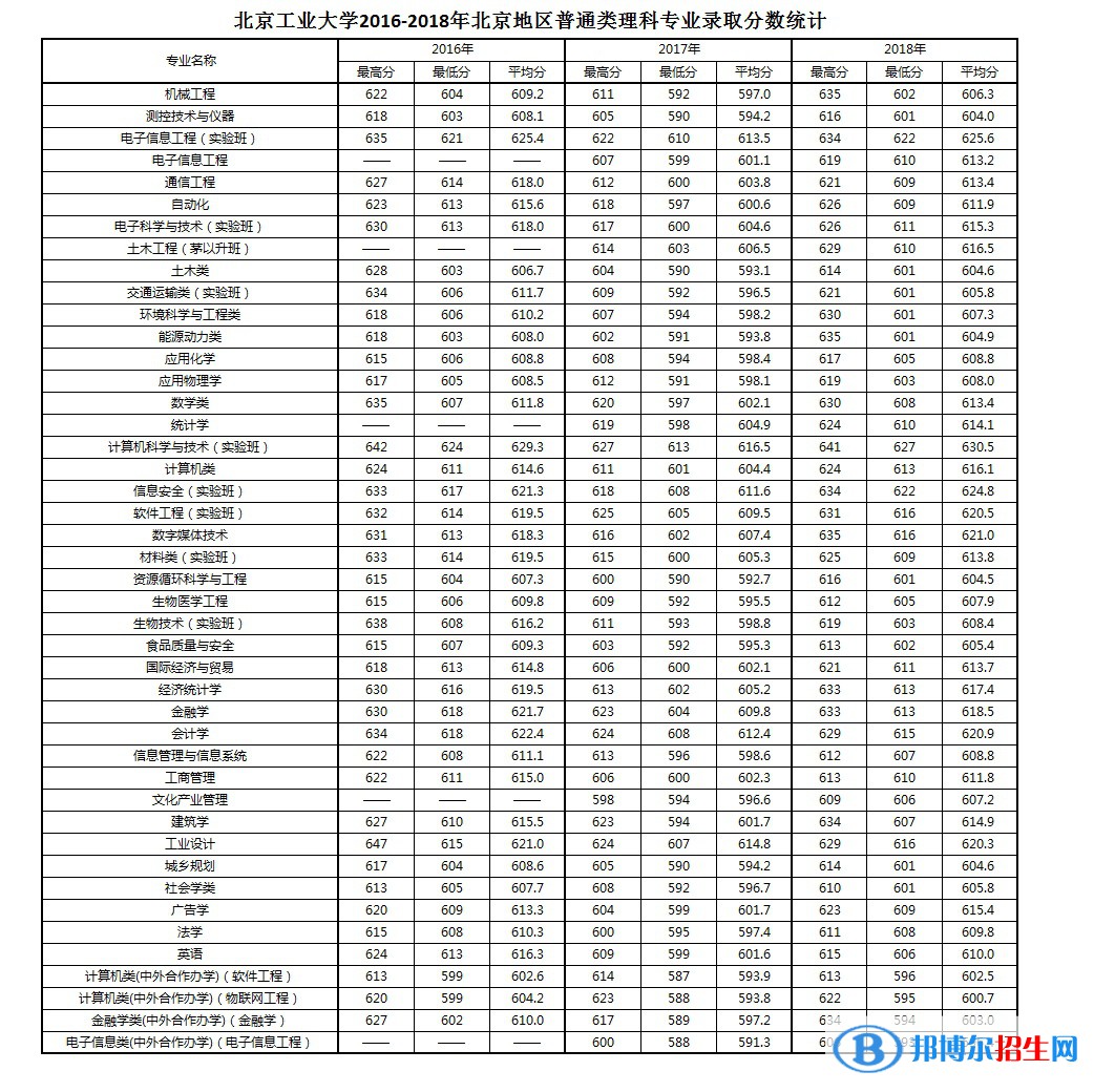 2022北京工業(yè)大學(xué)錄取分?jǐn)?shù)線一覽表（含2020-2021歷年）