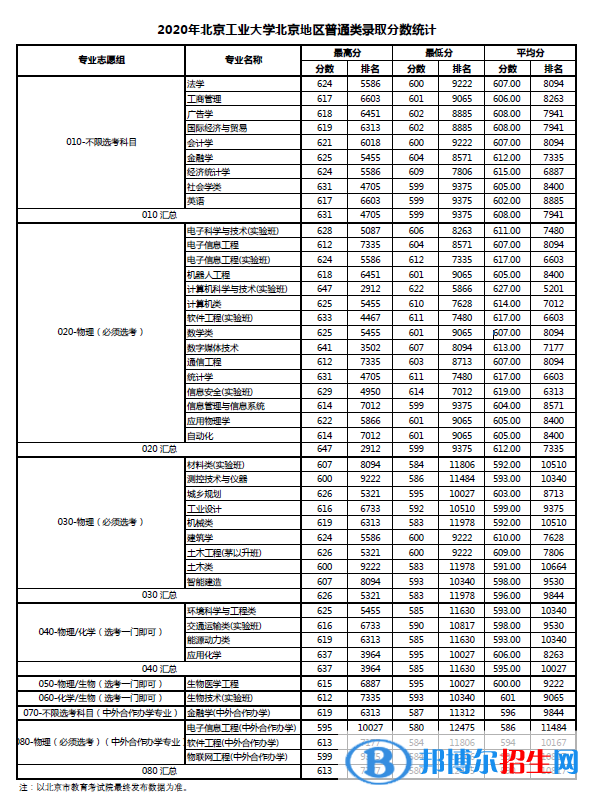 2022北京工業(yè)大學(xué)錄取分?jǐn)?shù)線一覽表（含2020-2021歷年）