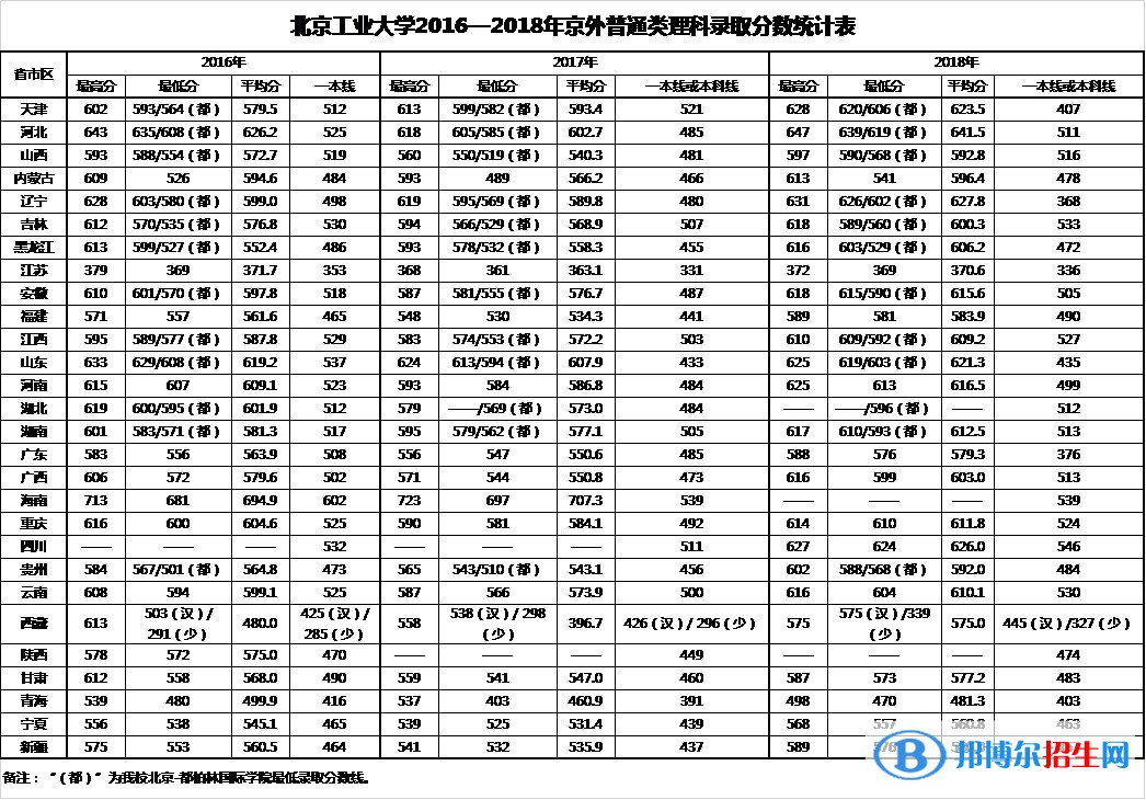 2022北京工業(yè)大學(xué)錄取分?jǐn)?shù)線一覽表（含2020-2021歷年）