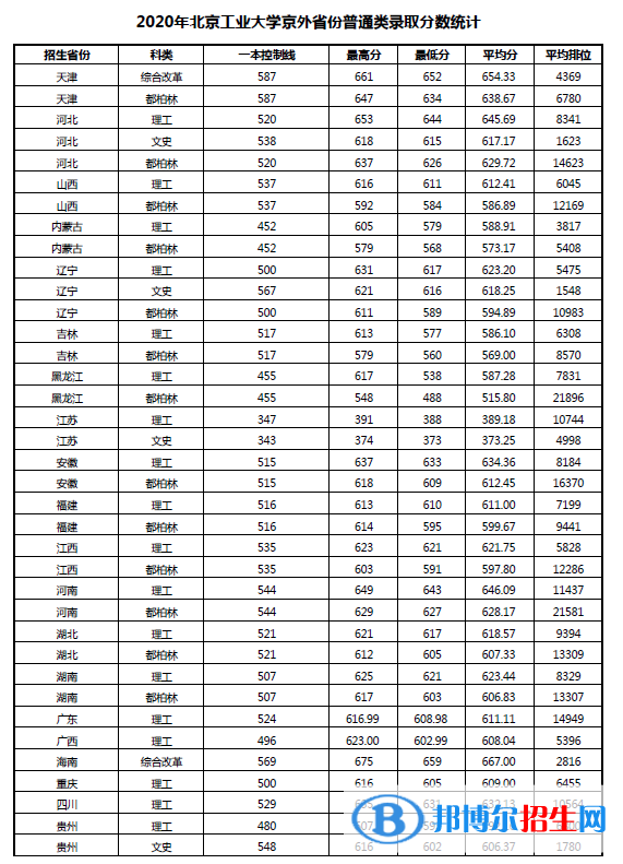 2022北京工業(yè)大學(xué)錄取分?jǐn)?shù)線一覽表（含2020-2021歷年）