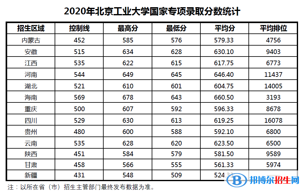 2022北京工業(yè)大學(xué)錄取分?jǐn)?shù)線一覽表（含2020-2021歷年）