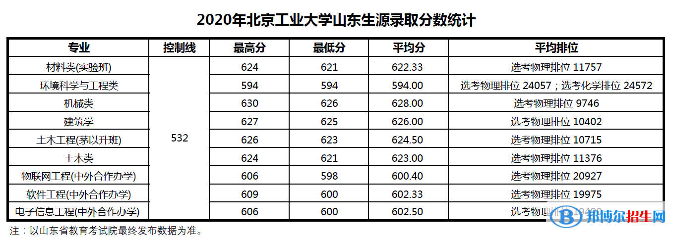 2022北京工業(yè)大學(xué)錄取分?jǐn)?shù)線一覽表（含2020-2021歷年）