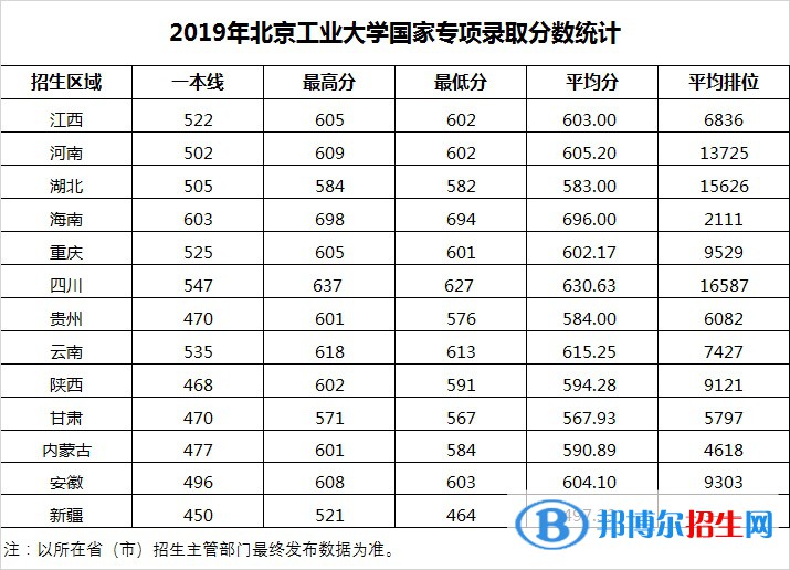 2022北京工業(yè)大學(xué)錄取分?jǐn)?shù)線一覽表（含2020-2021歷年）