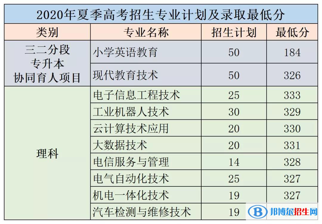 2022羅定職業(yè)技術(shù)學(xué)院錄取分?jǐn)?shù)線一覽表（含2020-2021歷年）