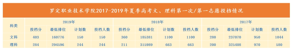 2022羅定職業(yè)技術(shù)學(xué)院錄取分?jǐn)?shù)線一覽表（含2020-2021歷年）