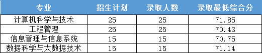 浙江財經(jīng)大學(xué)東方學(xué)院2022年各個專業(yè)錄取分?jǐn)?shù)線匯總