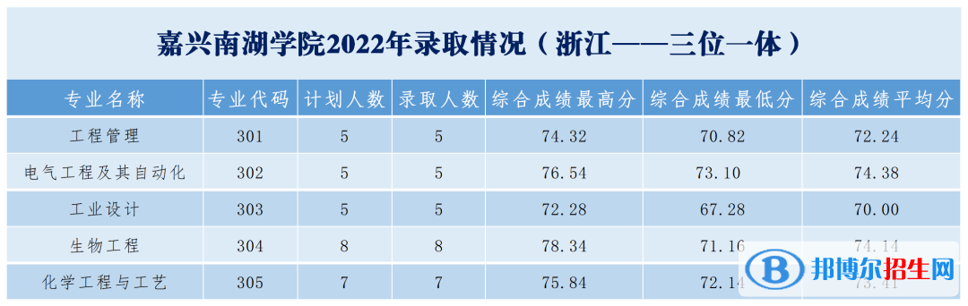 2022嘉興南湖學(xué)院錄取分數(shù)線一覽表（含2020-2021歷年）