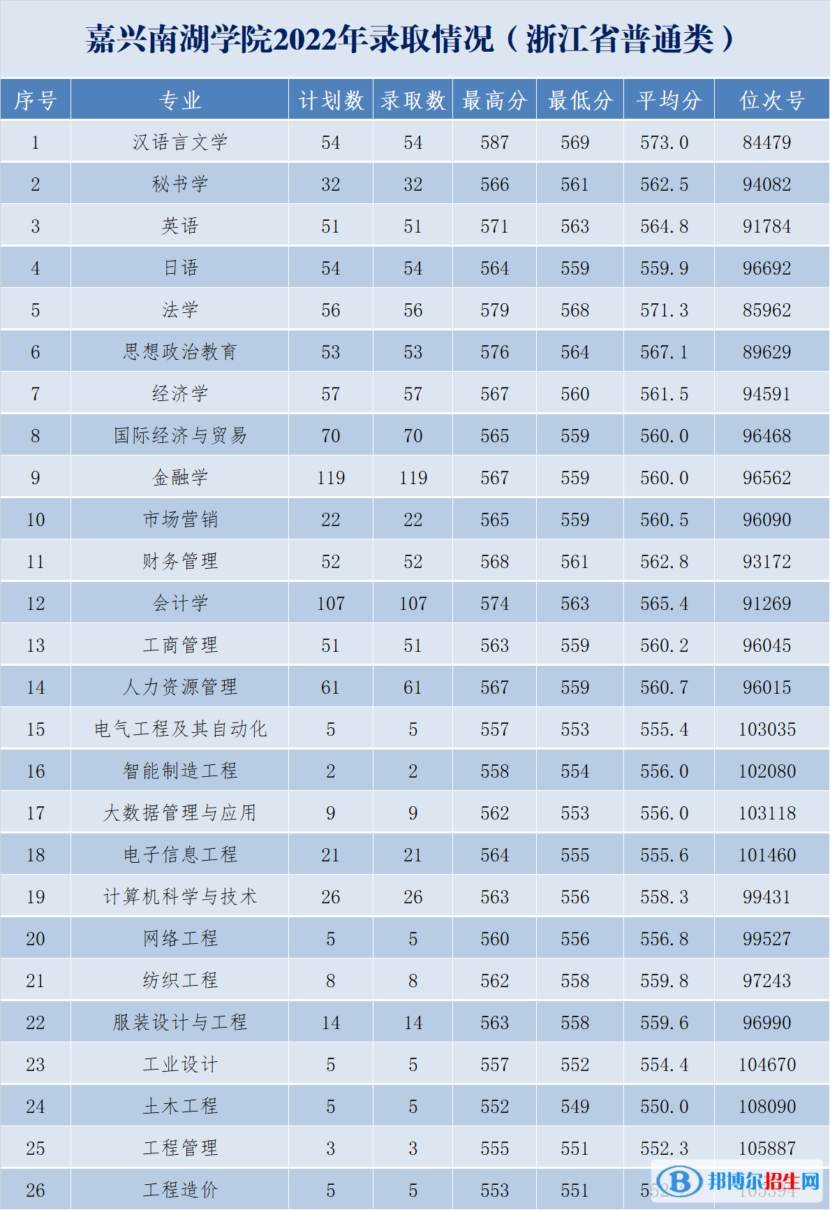 2022嘉興南湖學(xué)院錄取分數(shù)線一覽表（含2020-2021歷年）