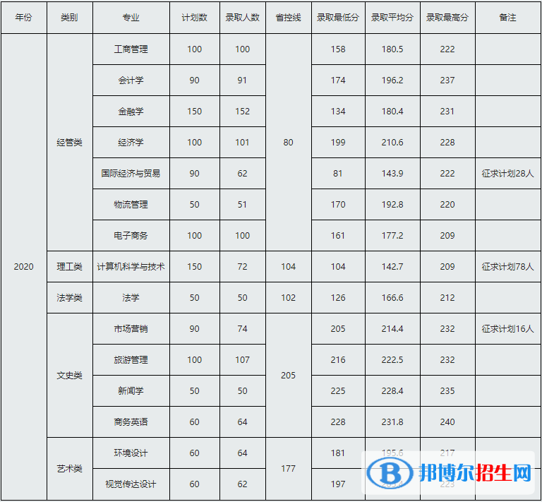 2022浙江工商大學(xué)杭州商學(xué)院錄取分?jǐn)?shù)線一覽表（含2020-2021歷年）