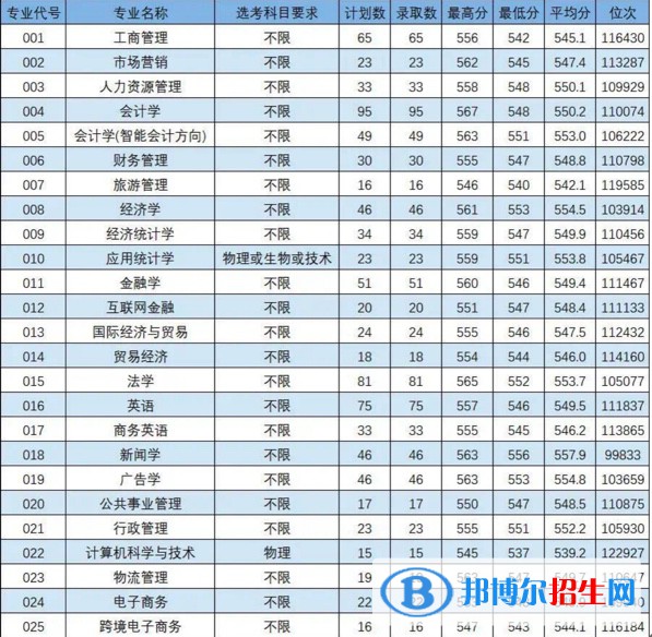 2022浙江工商大學(xué)杭州商學(xué)院錄取分?jǐn)?shù)線一覽表（含2020-2021歷年）