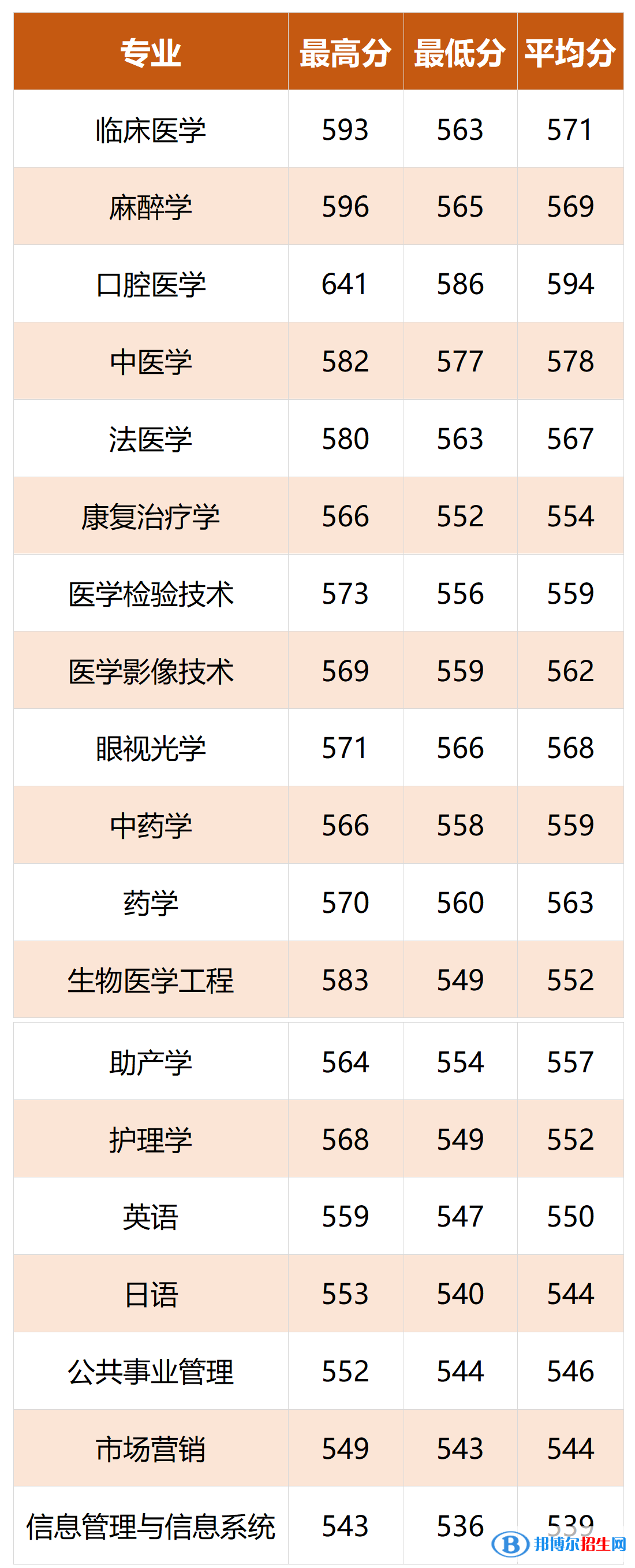 2022溫州醫(yī)科大學仁濟學院錄取分數線一覽表（含2020-2021歷年）