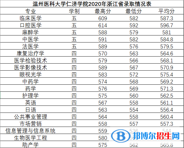 2022溫州醫(yī)科大學仁濟學院錄取分數線一覽表（含2020-2021歷年）