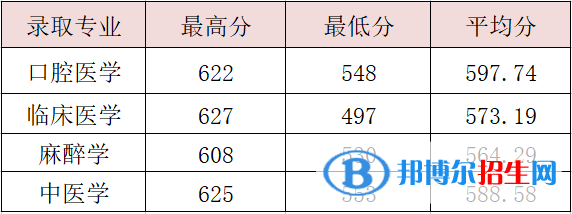 溫州醫(yī)科大學(xué)仁濟(jì)學(xué)院2022年各個專業(yè)錄取分?jǐn)?shù)線匯總