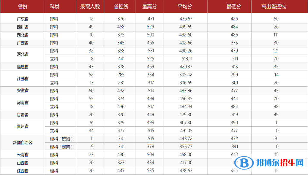 2022杭州電子科技大學(xué)信息工程學(xué)院錄取分?jǐn)?shù)線一覽表（含2020-2021歷年）