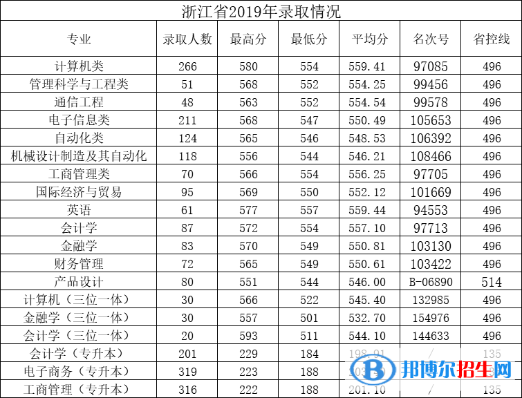 2022杭州電子科技大學(xué)信息工程學(xué)院錄取分?jǐn)?shù)線一覽表（含2020-2021歷年）