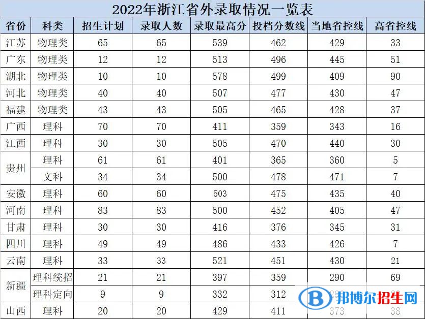 杭州電子科技大學信息工程學院2022年各個專業(yè)錄取分數(shù)線匯總