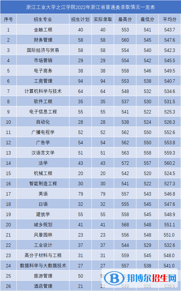 浙江工業(yè)大學(xué)之江學(xué)院2022年各個專業(yè)錄取分?jǐn)?shù)線匯總