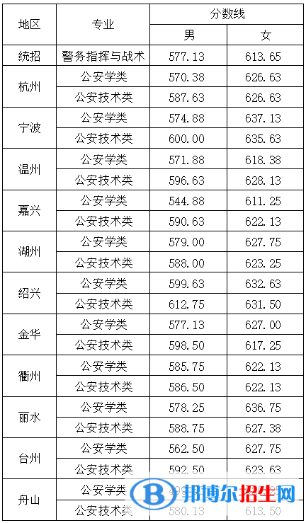 2022浙江警察學(xué)院錄取分?jǐn)?shù)線一覽表（含2020-2021歷年）