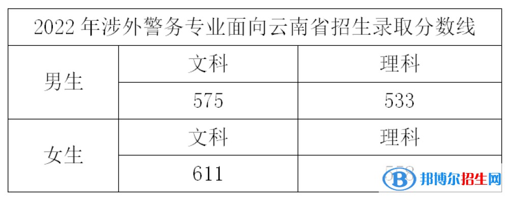 2022浙江警察學(xué)院錄取分?jǐn)?shù)線一覽表（含2020-2021歷年）