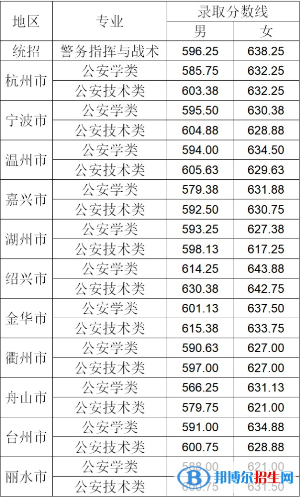 2022浙江警察學(xué)院錄取分?jǐn)?shù)線一覽表（含2020-2021歷年）