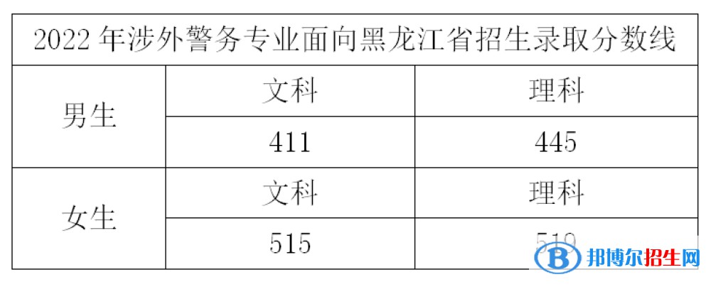 2022浙江警察學(xué)院錄取分?jǐn)?shù)線一覽表（含2020-2021歷年）